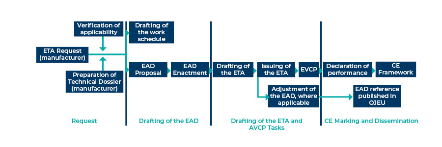 Process for Obtaining an ETA