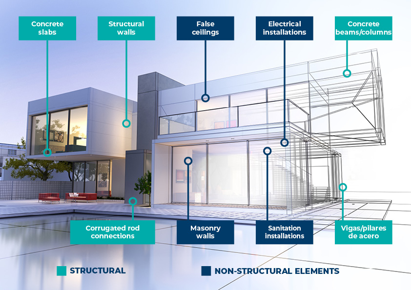 What are structural and non-structural applications?