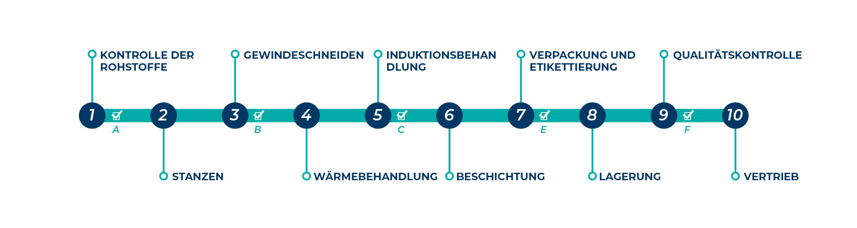 PRODUKTIONSPROZESS TH-VERANKERUNG