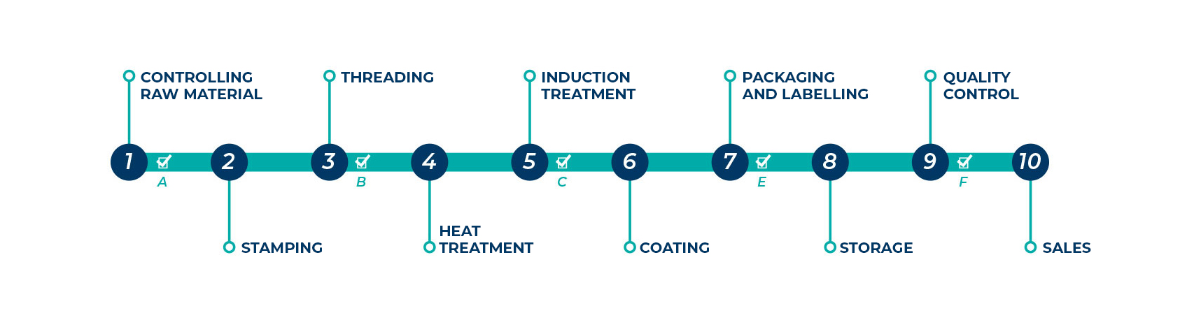 TH ANCHOR PRODUCTION PROCESS