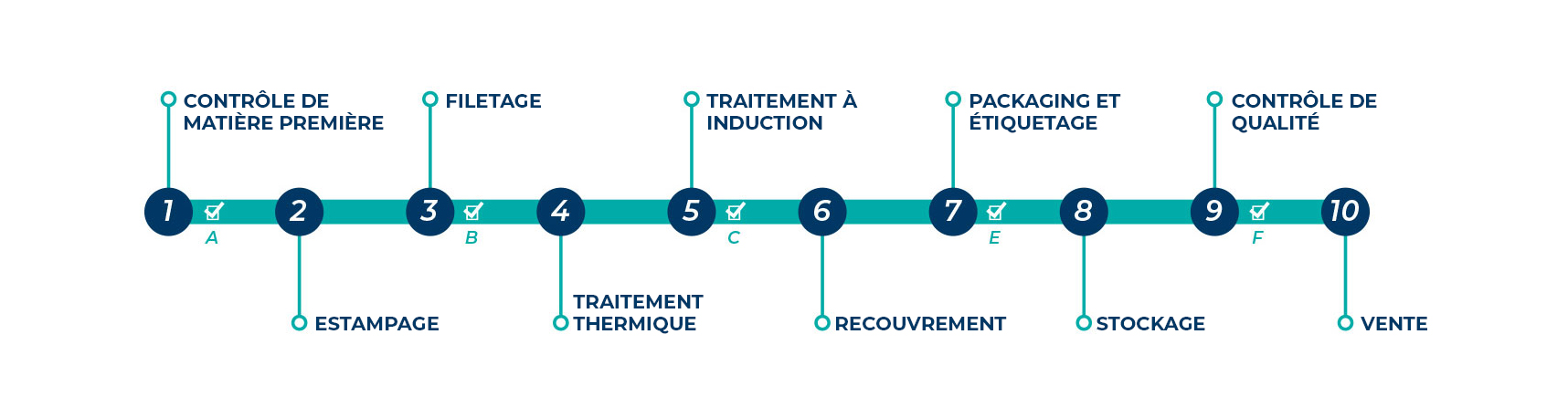 PROCESSUS PRODUCTIF ANCRAGE TH