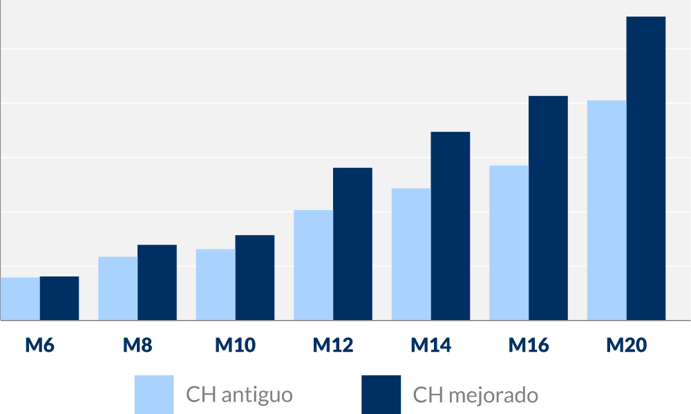 Gráfico comparación mejoras nuevo vs antiguo anclaje antigiro CH