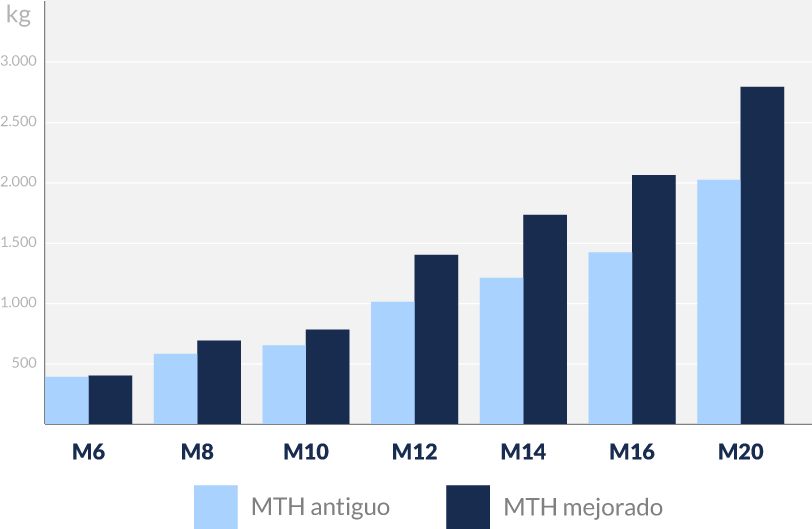 Gráfica que muestra el aumento de rendimiento del anclaje MTH